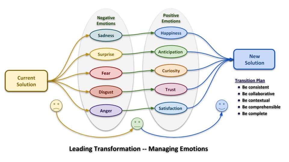 Transforming Emotions